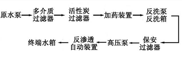 [CropImg]40噸單級反滲透系統流程.jpg